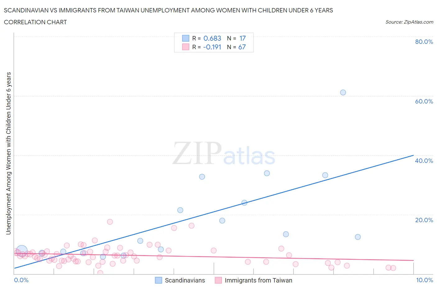 Scandinavian vs Immigrants from Taiwan Unemployment Among Women with Children Under 6 years