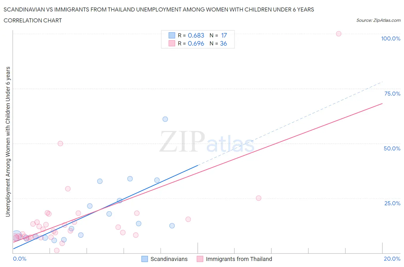 Scandinavian vs Immigrants from Thailand Unemployment Among Women with Children Under 6 years