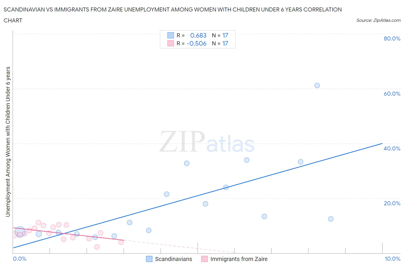 Scandinavian vs Immigrants from Zaire Unemployment Among Women with Children Under 6 years