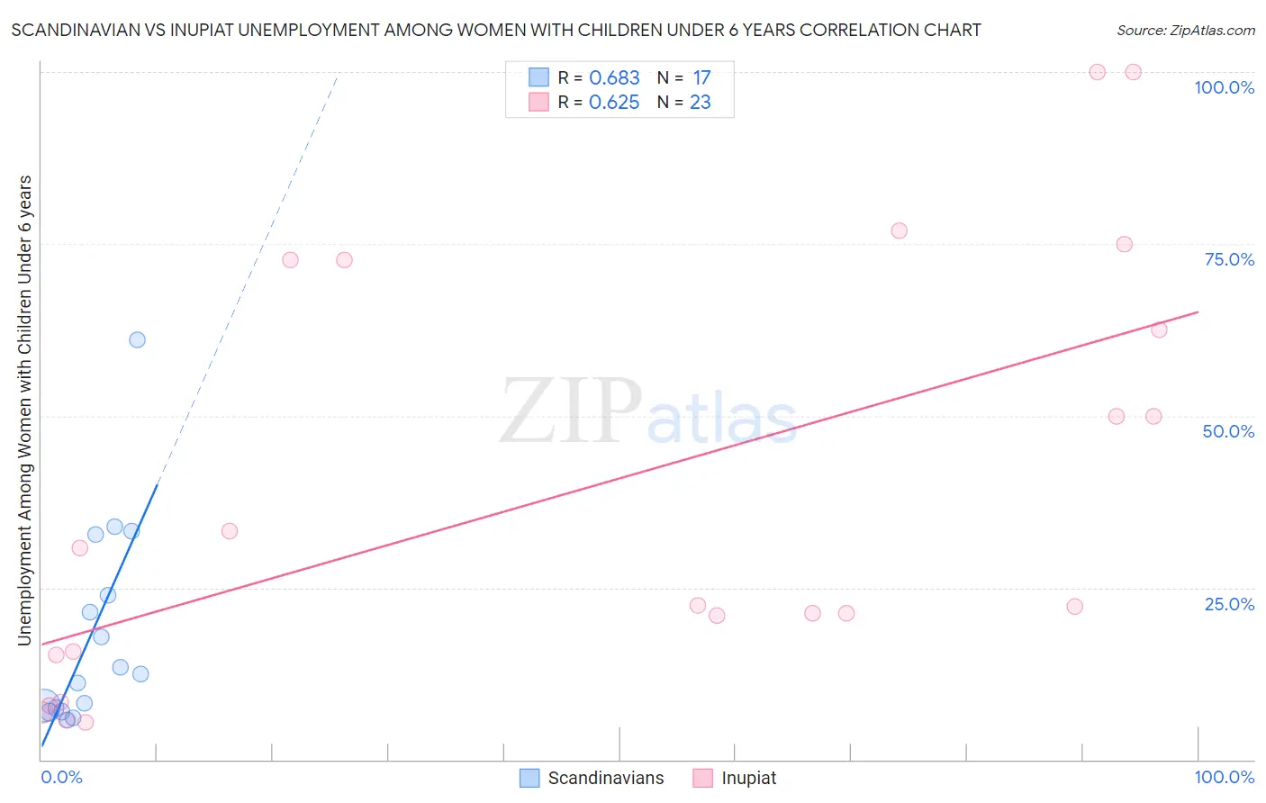 Scandinavian vs Inupiat Unemployment Among Women with Children Under 6 years