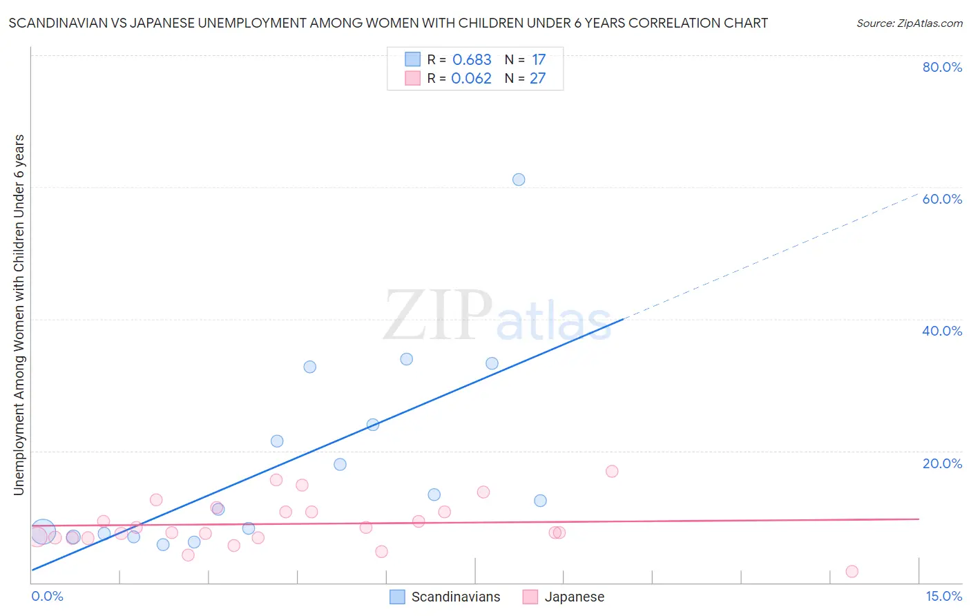 Scandinavian vs Japanese Unemployment Among Women with Children Under 6 years