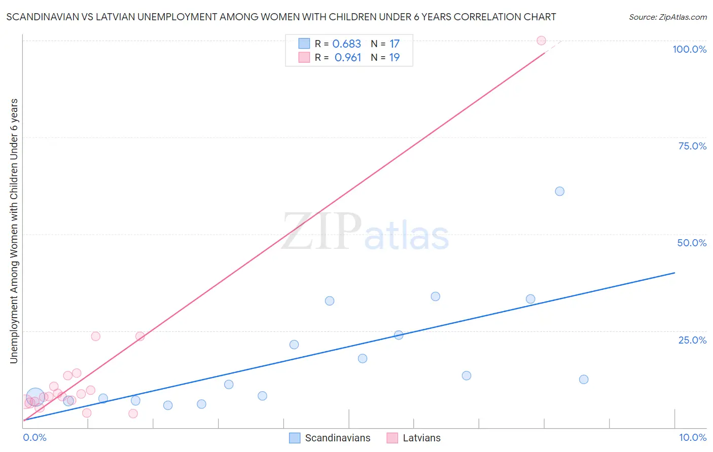 Scandinavian vs Latvian Unemployment Among Women with Children Under 6 years