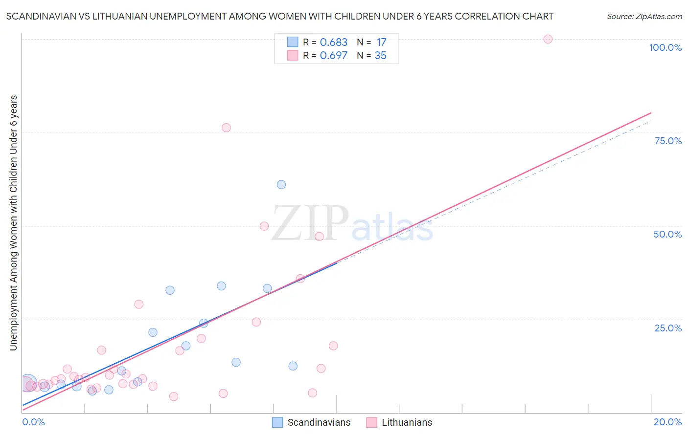 Scandinavian vs Lithuanian Unemployment Among Women with Children Under 6 years