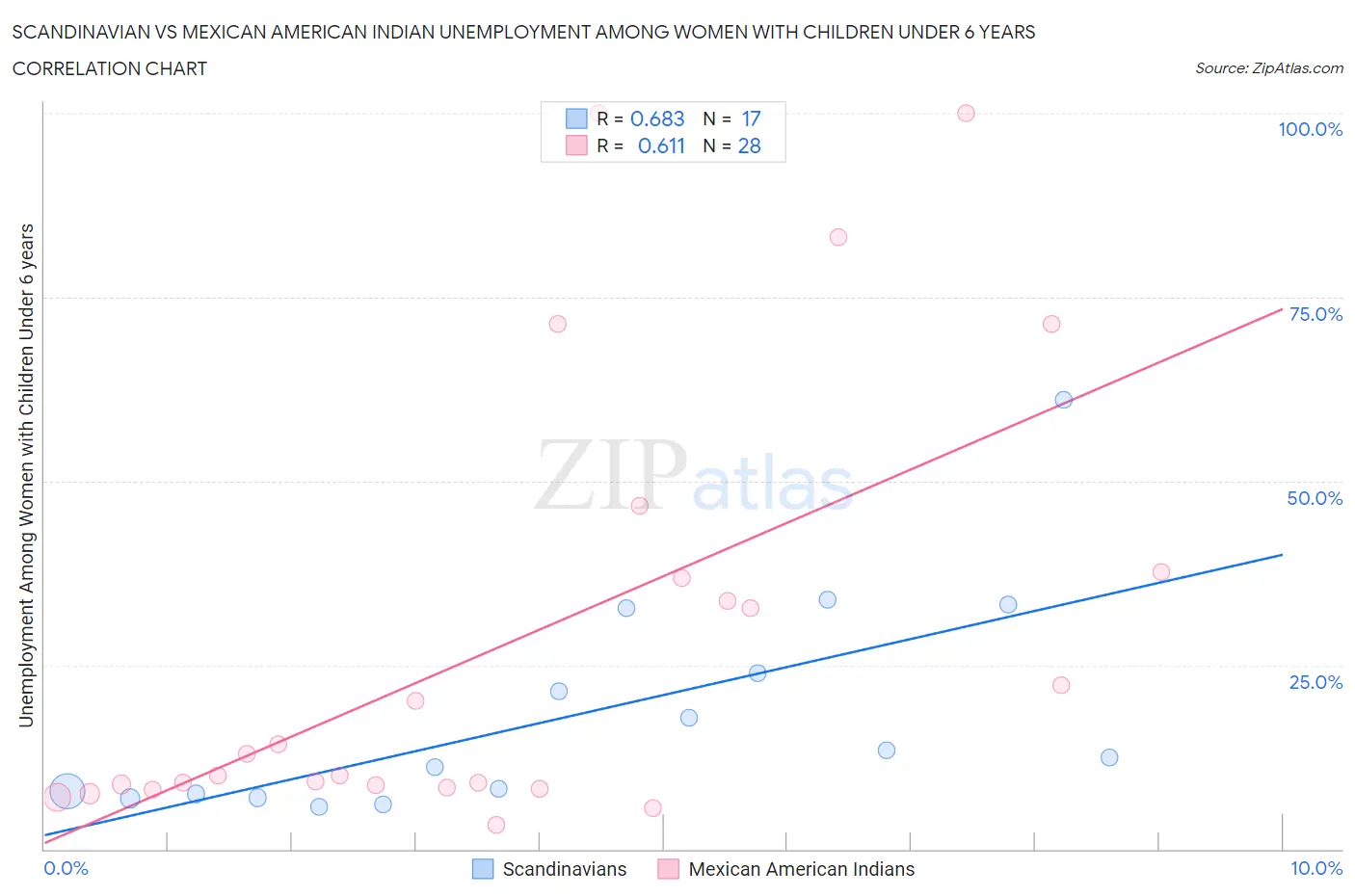 Scandinavian vs Mexican American Indian Unemployment Among Women with Children Under 6 years