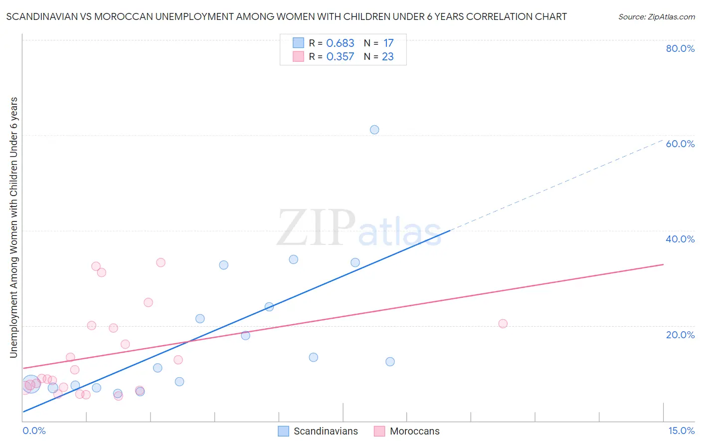 Scandinavian vs Moroccan Unemployment Among Women with Children Under 6 years