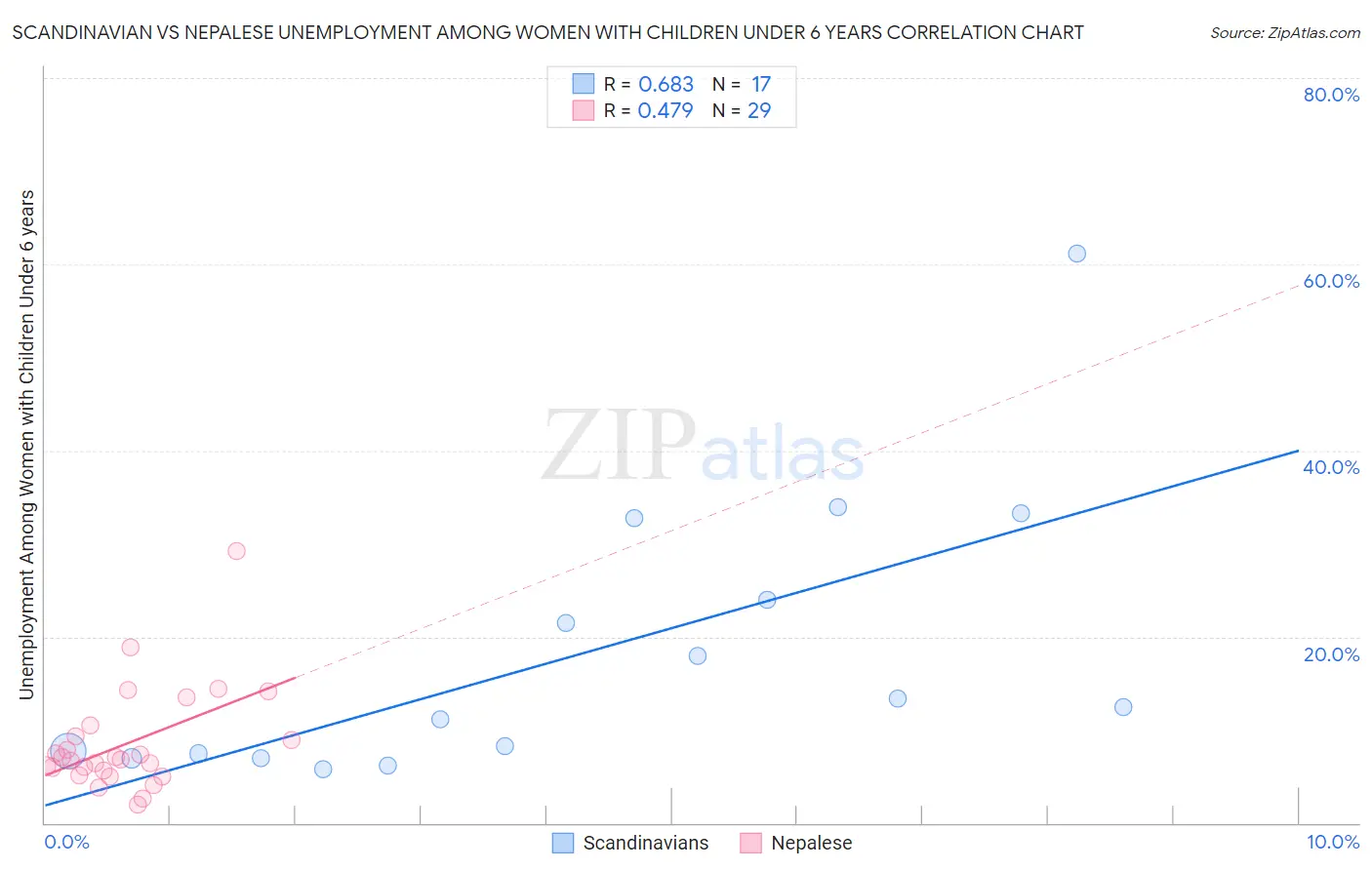 Scandinavian vs Nepalese Unemployment Among Women with Children Under 6 years