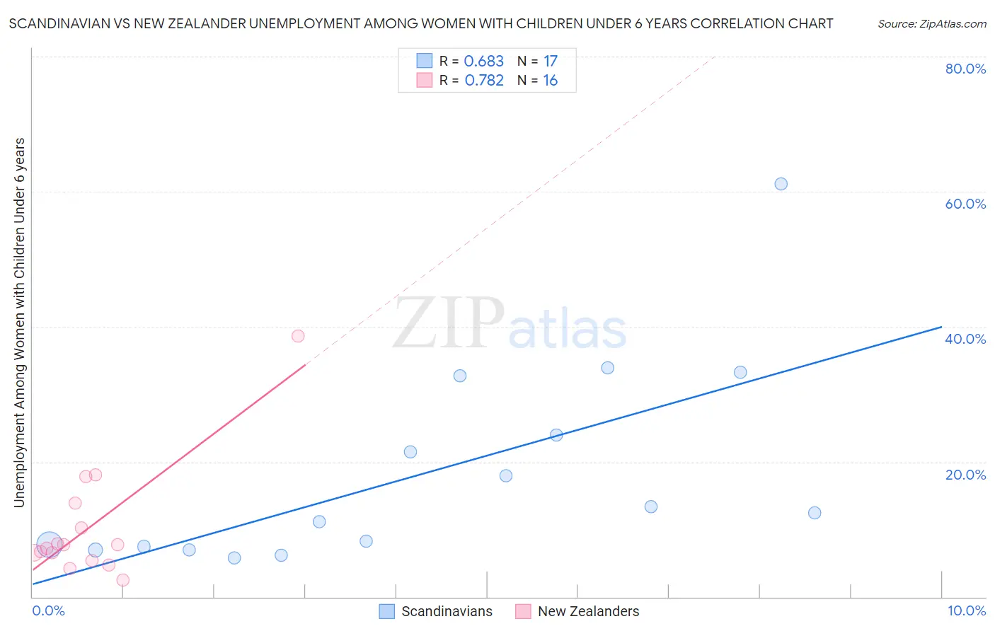 Scandinavian vs New Zealander Unemployment Among Women with Children Under 6 years