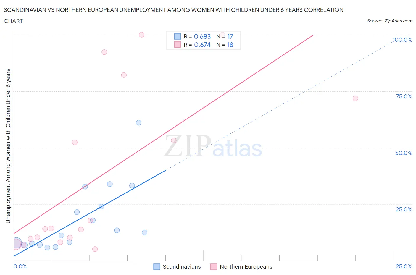 Scandinavian vs Northern European Unemployment Among Women with Children Under 6 years