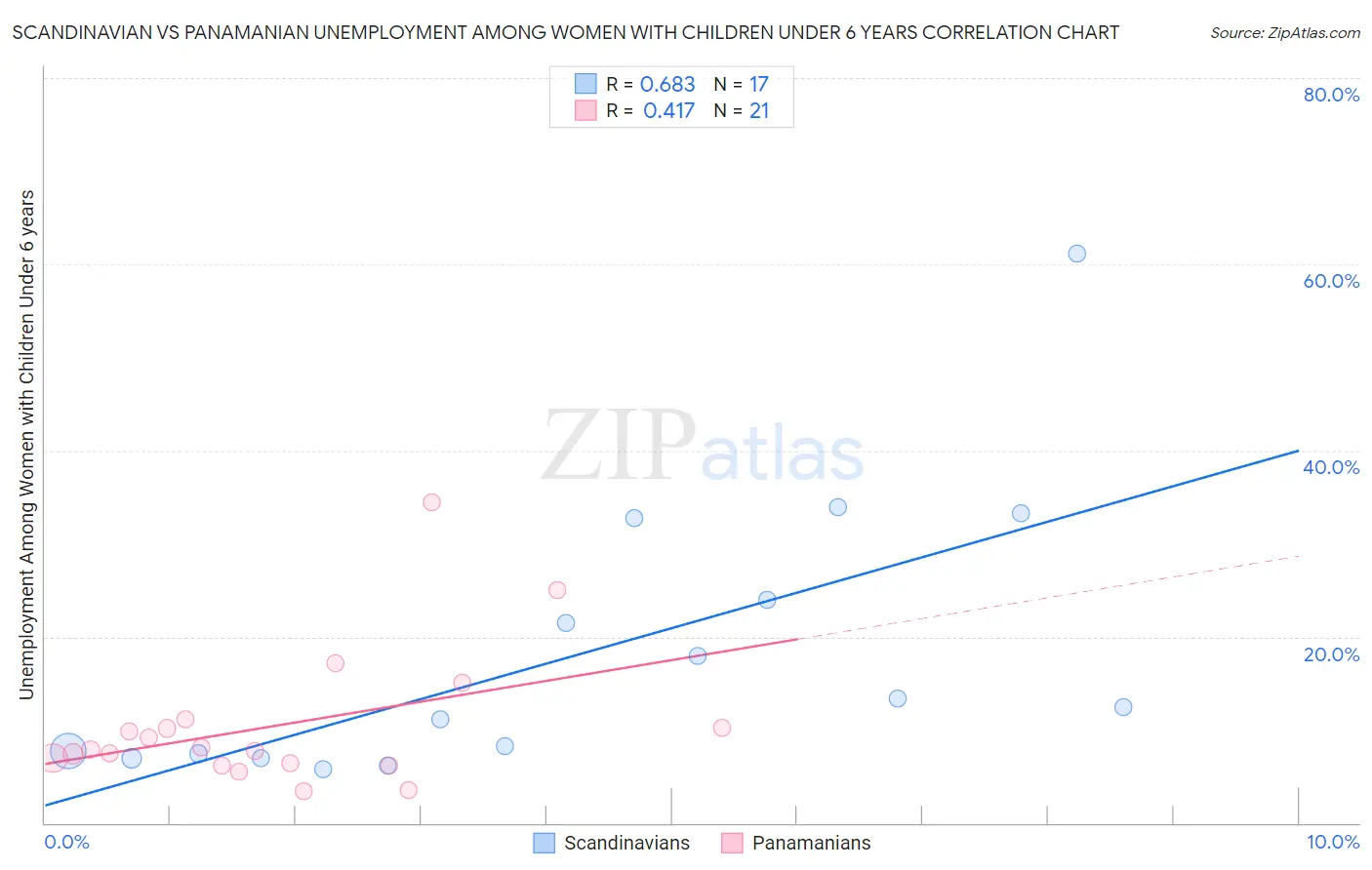 Scandinavian vs Panamanian Unemployment Among Women with Children Under 6 years