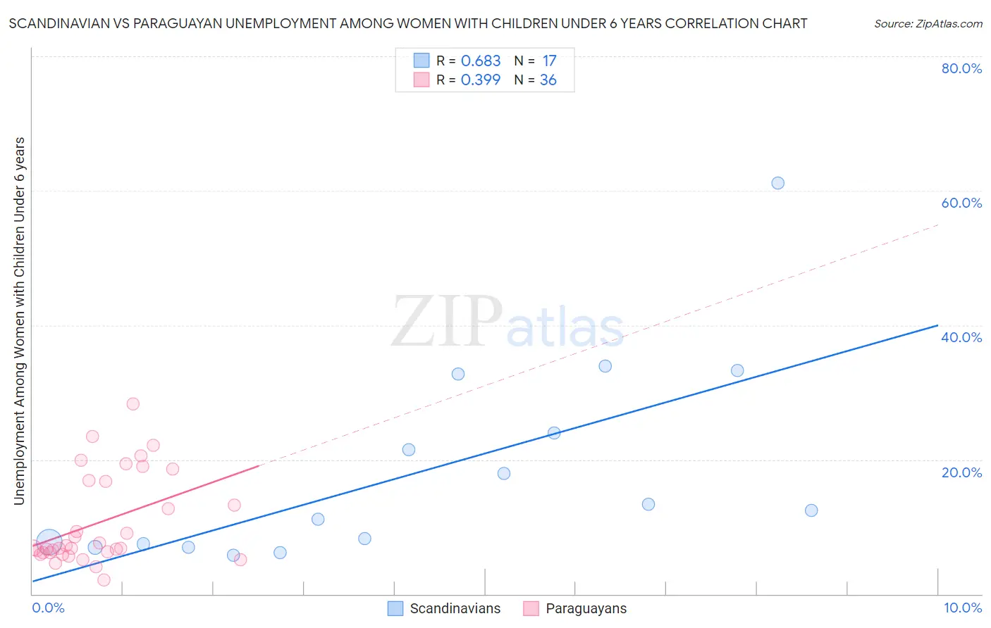 Scandinavian vs Paraguayan Unemployment Among Women with Children Under 6 years
