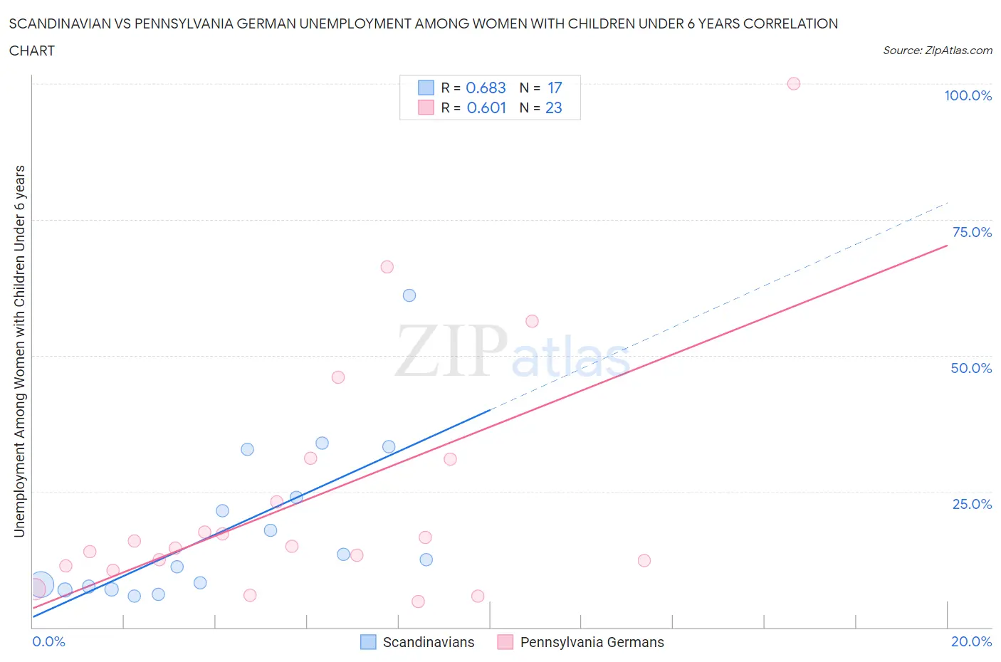 Scandinavian vs Pennsylvania German Unemployment Among Women with Children Under 6 years