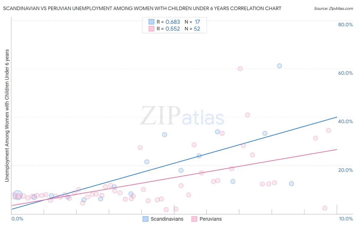 Scandinavian vs Peruvian Unemployment Among Women with Children Under 6 years