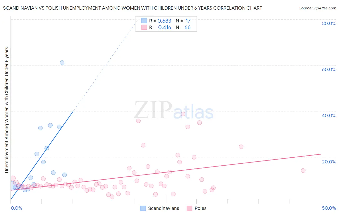 Scandinavian vs Polish Unemployment Among Women with Children Under 6 years