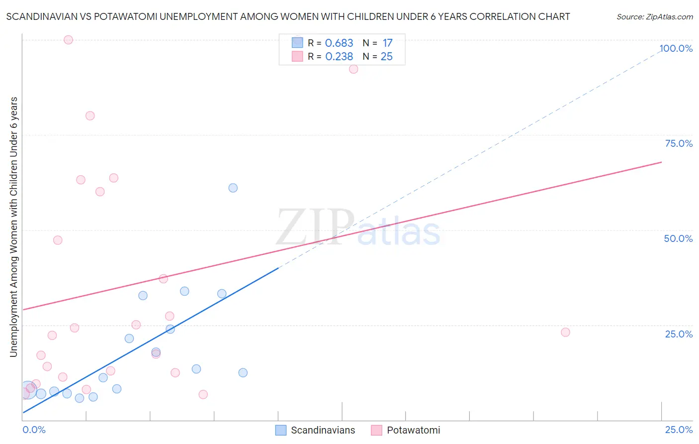 Scandinavian vs Potawatomi Unemployment Among Women with Children Under 6 years