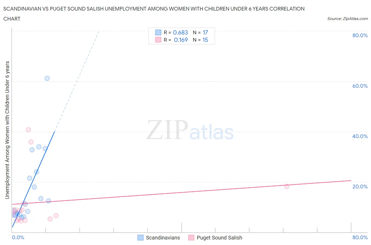 Scandinavian vs Puget Sound Salish Unemployment Among Women with Children Under 6 years