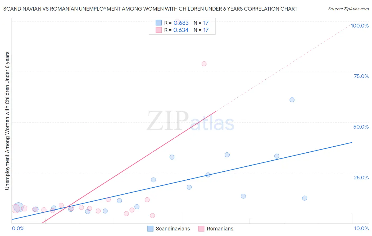 Scandinavian vs Romanian Unemployment Among Women with Children Under 6 years