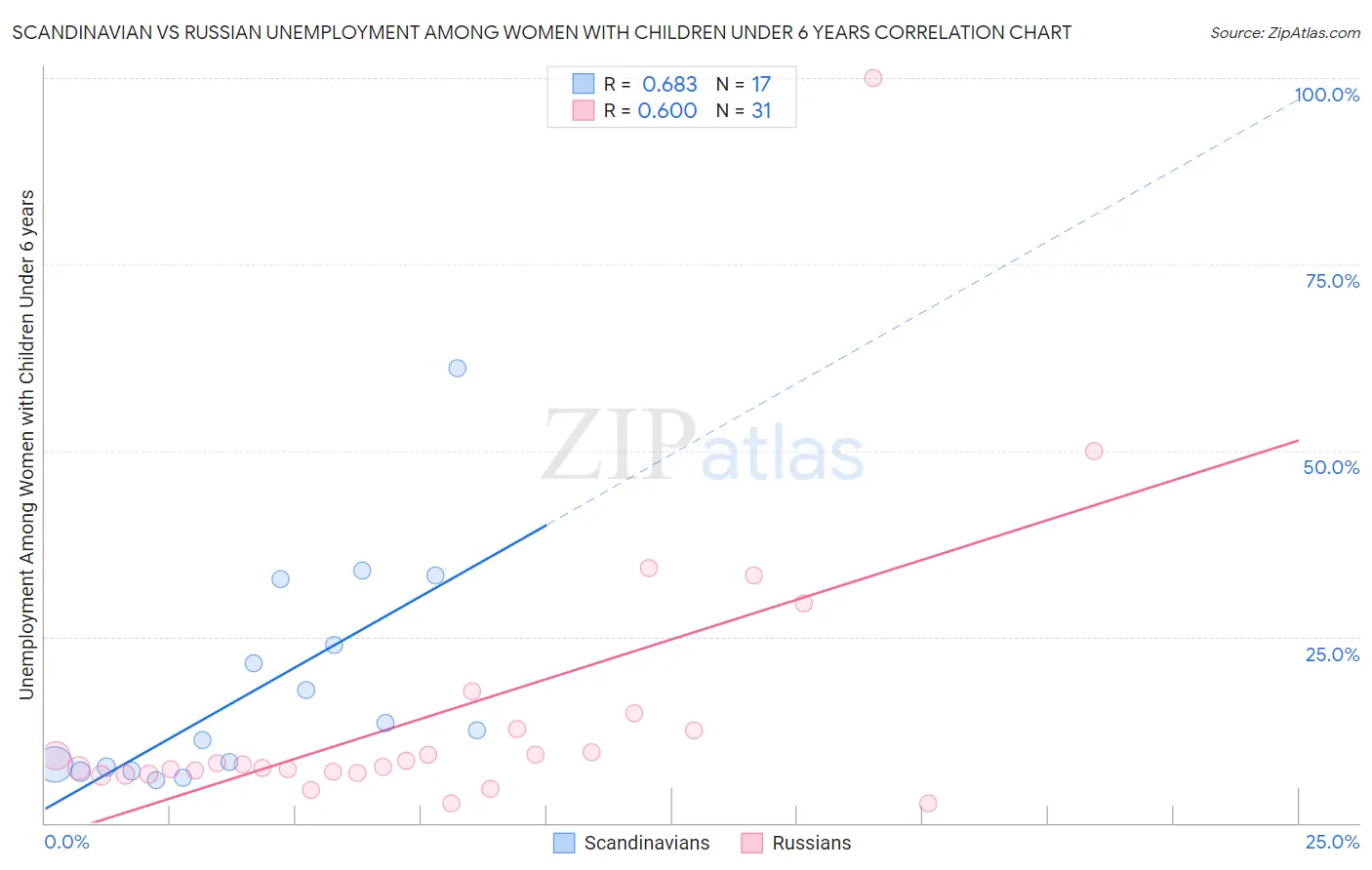 Scandinavian vs Russian Unemployment Among Women with Children Under 6 years