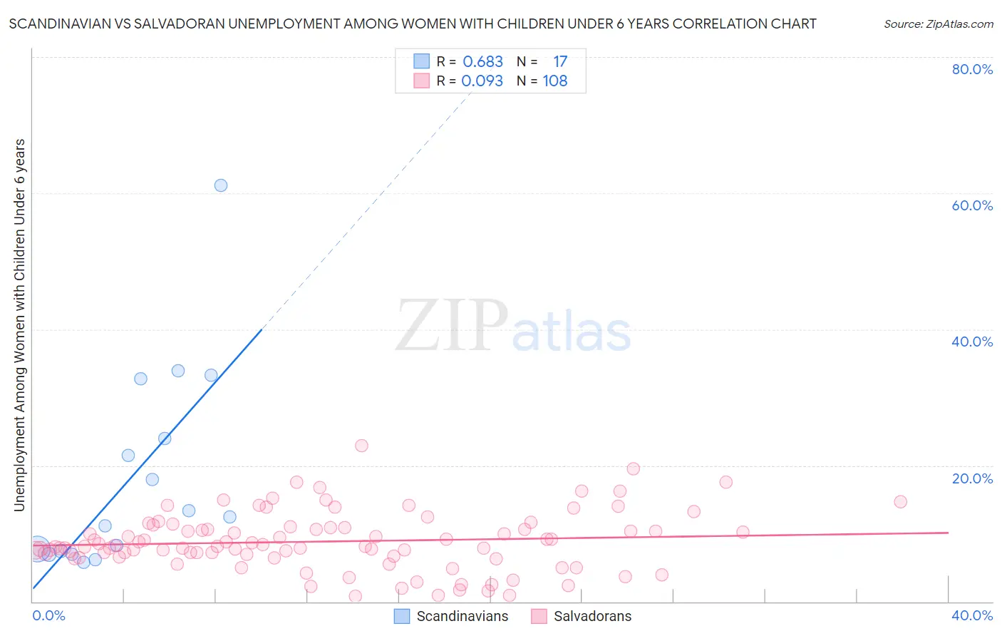 Scandinavian vs Salvadoran Unemployment Among Women with Children Under 6 years