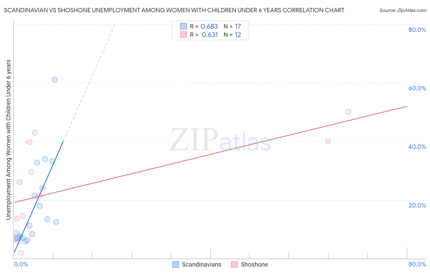 Scandinavian vs Shoshone Unemployment Among Women with Children Under 6 years