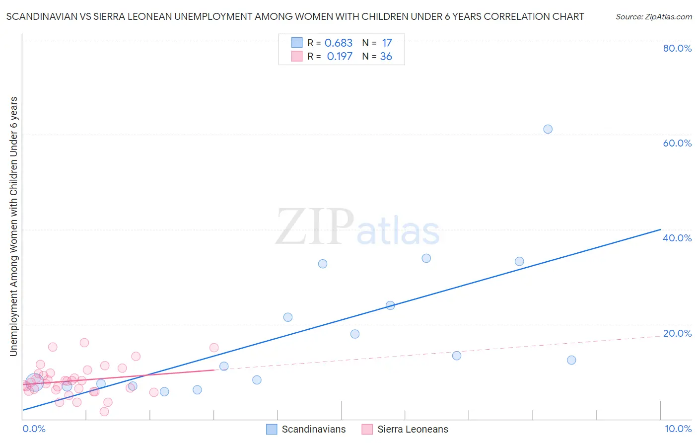 Scandinavian vs Sierra Leonean Unemployment Among Women with Children Under 6 years