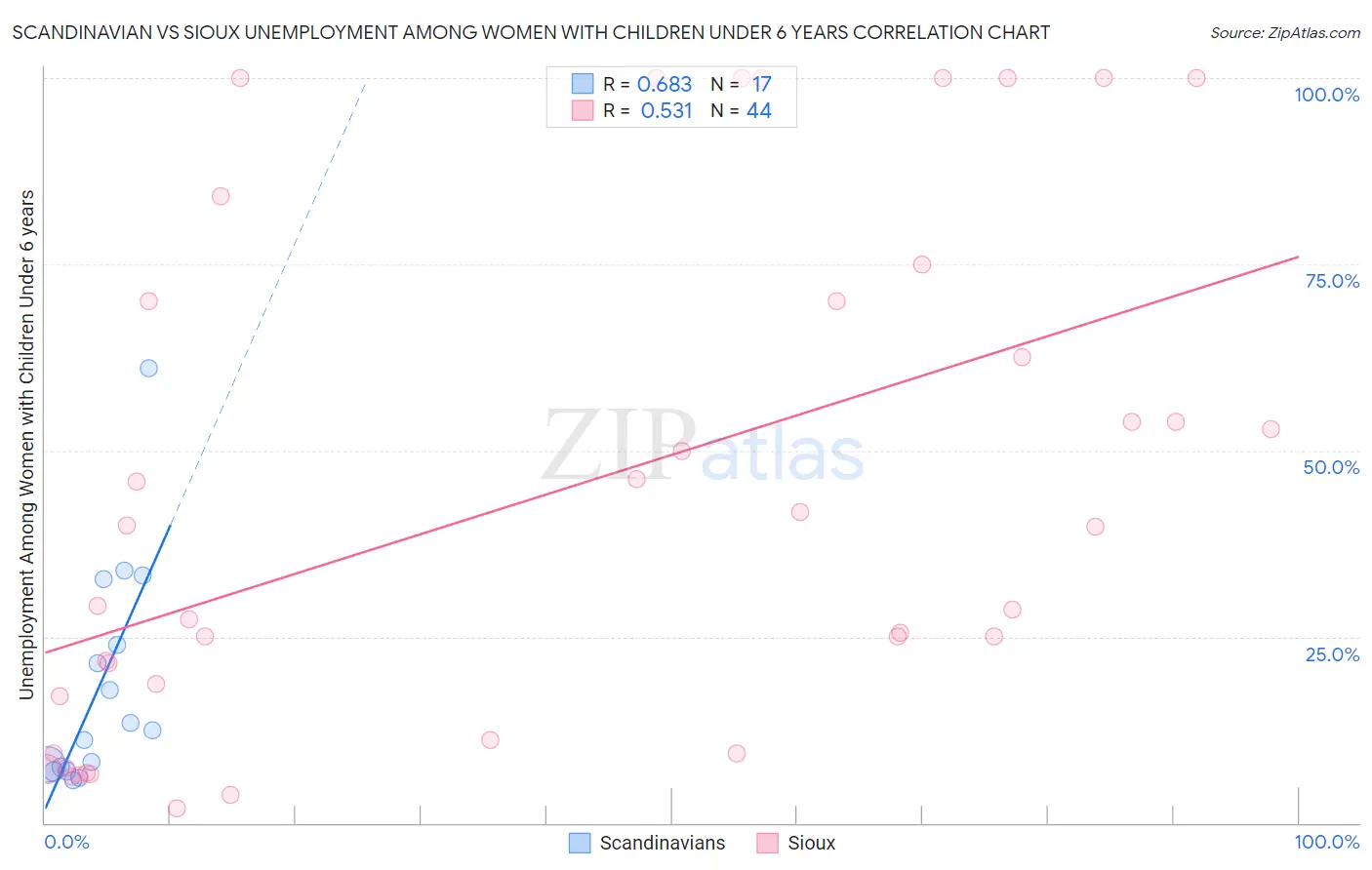 Scandinavian vs Sioux Unemployment Among Women with Children Under 6 years