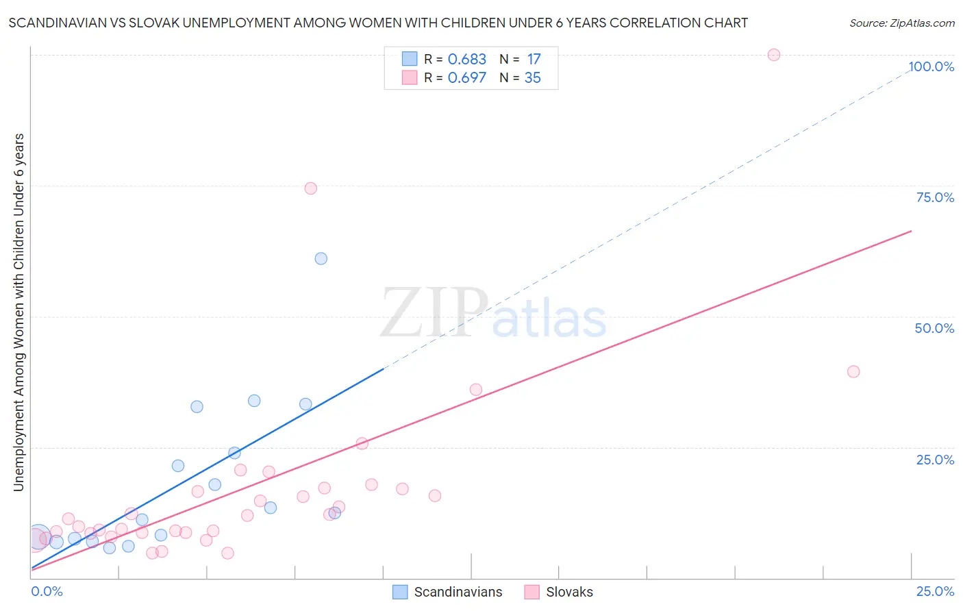 Scandinavian vs Slovak Unemployment Among Women with Children Under 6 years