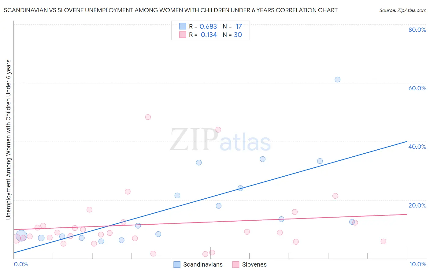 Scandinavian vs Slovene Unemployment Among Women with Children Under 6 years