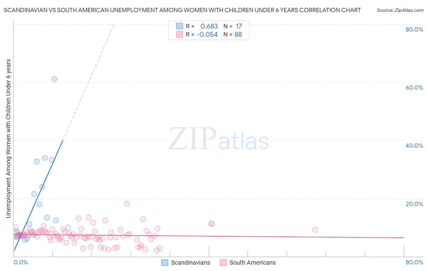 Scandinavian vs South American Unemployment Among Women with Children Under 6 years