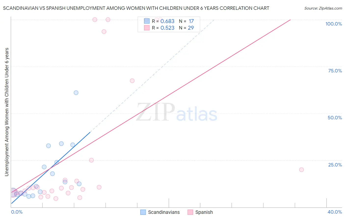 Scandinavian vs Spanish Unemployment Among Women with Children Under 6 years