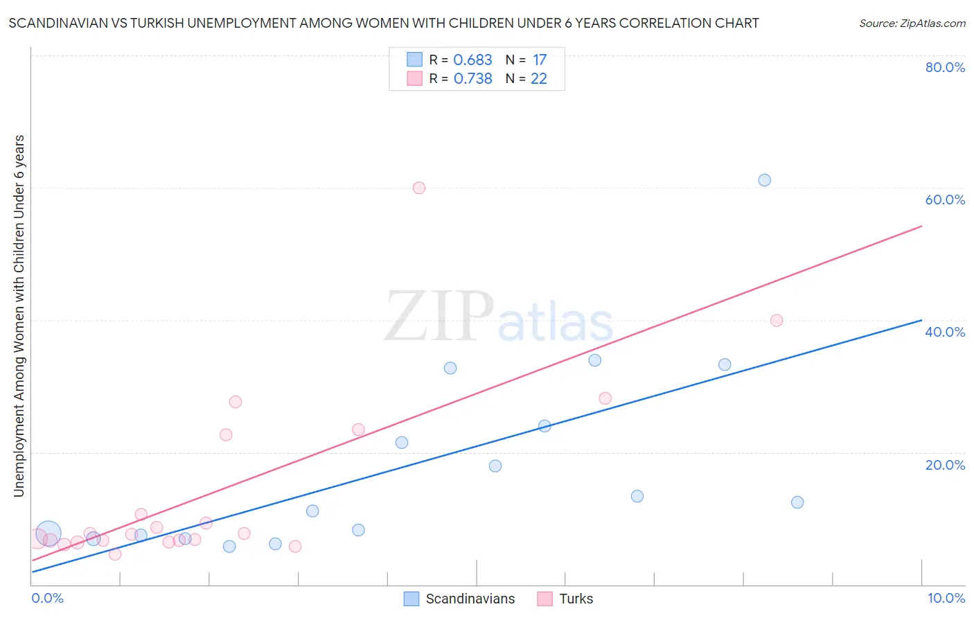Scandinavian vs Turkish Unemployment Among Women with Children Under 6 years
