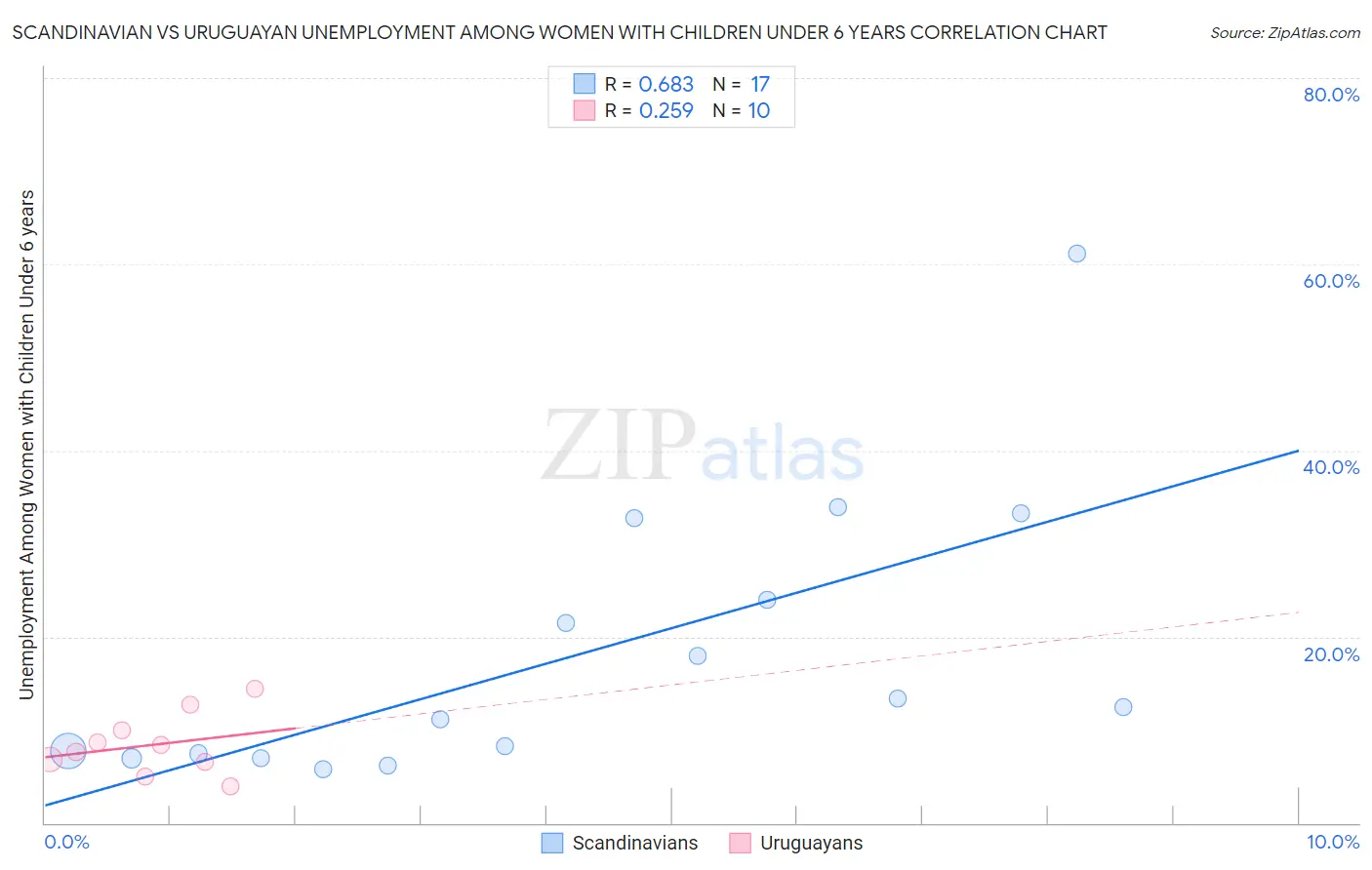 Scandinavian vs Uruguayan Unemployment Among Women with Children Under 6 years