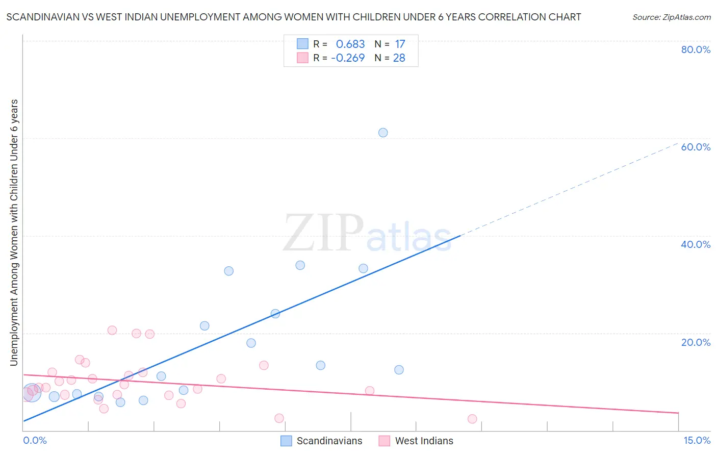 Scandinavian vs West Indian Unemployment Among Women with Children Under 6 years