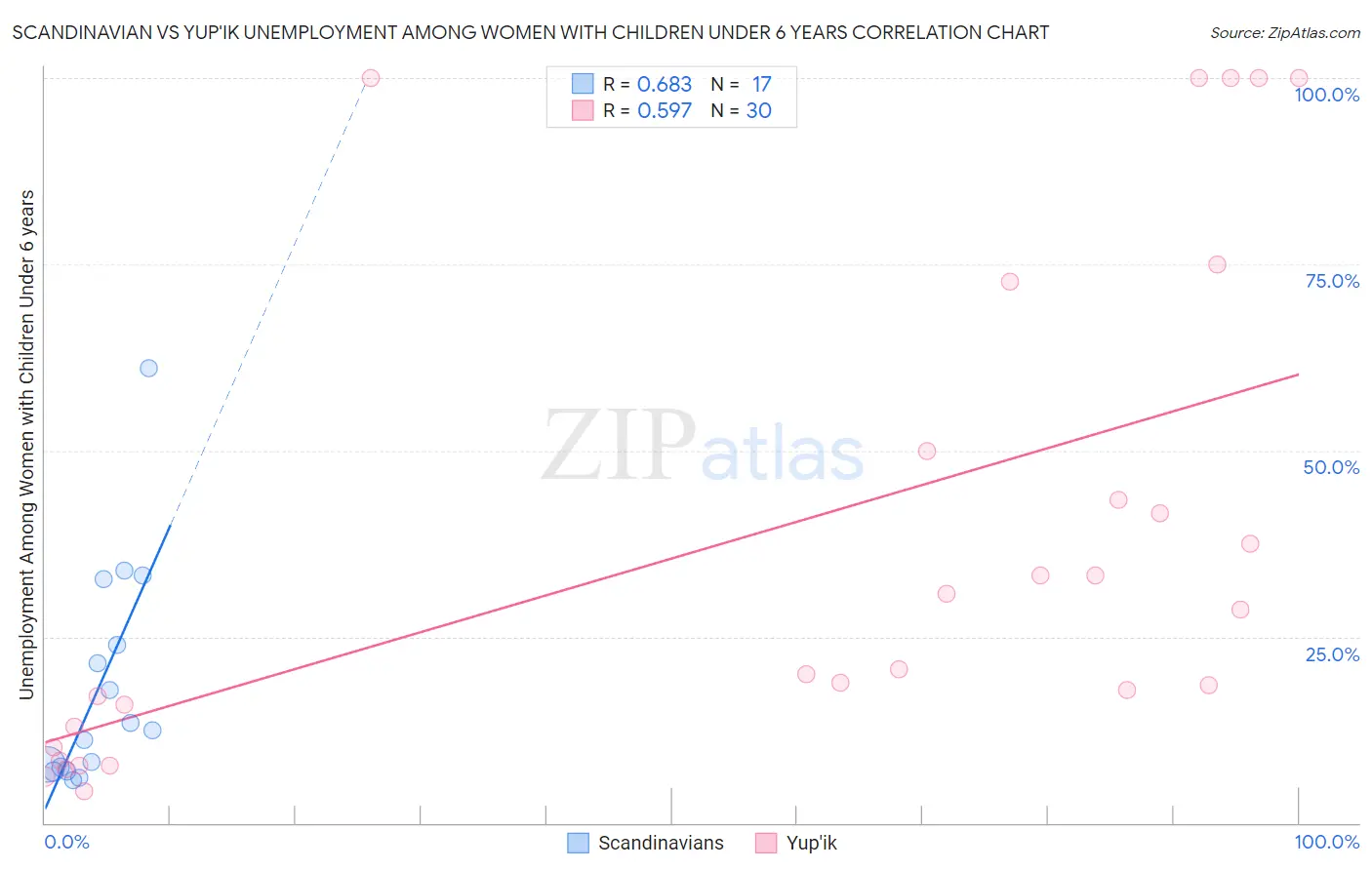 Scandinavian vs Yup'ik Unemployment Among Women with Children Under 6 years