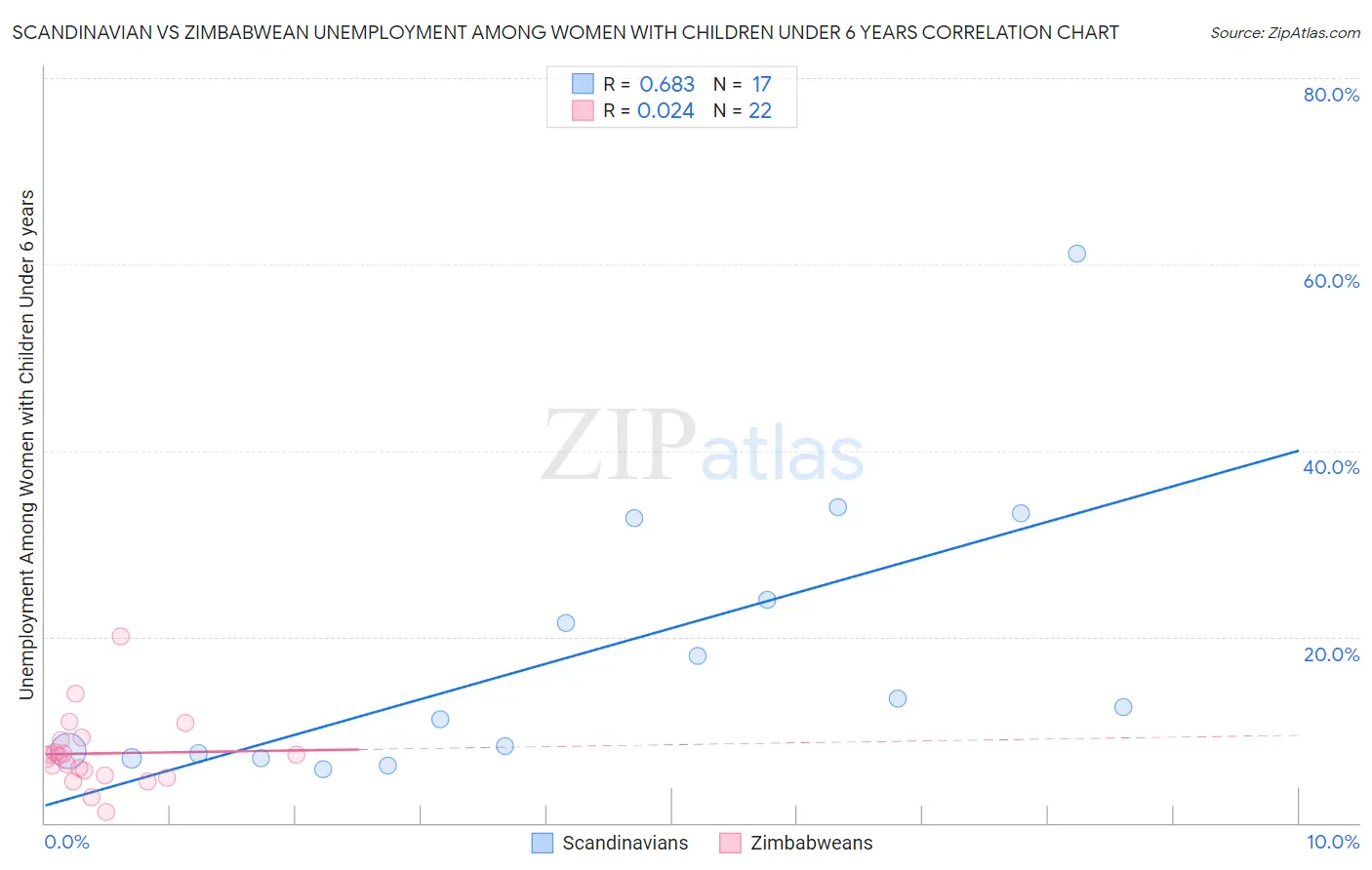 Scandinavian vs Zimbabwean Unemployment Among Women with Children Under 6 years