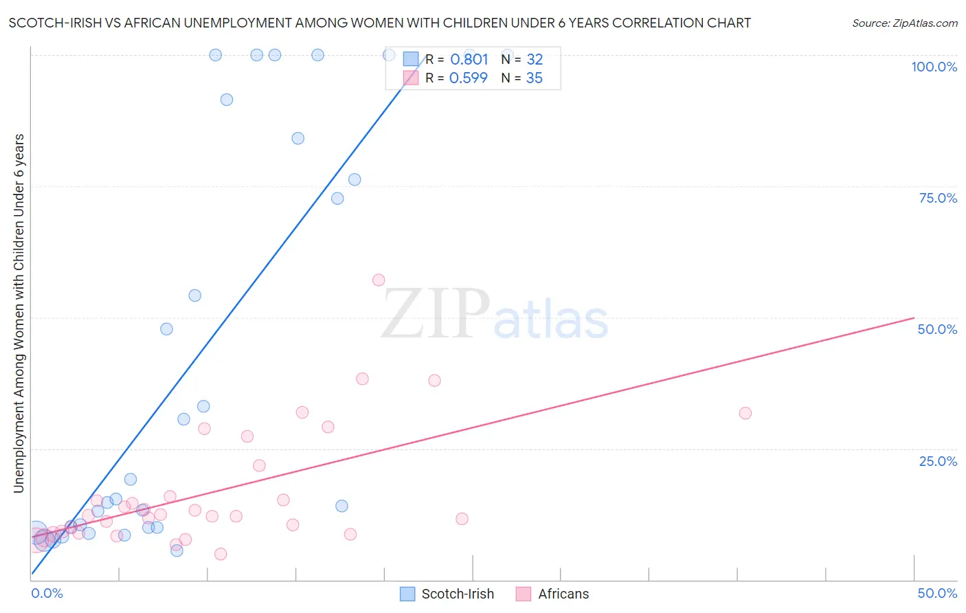 Scotch-Irish vs African Unemployment Among Women with Children Under 6 years