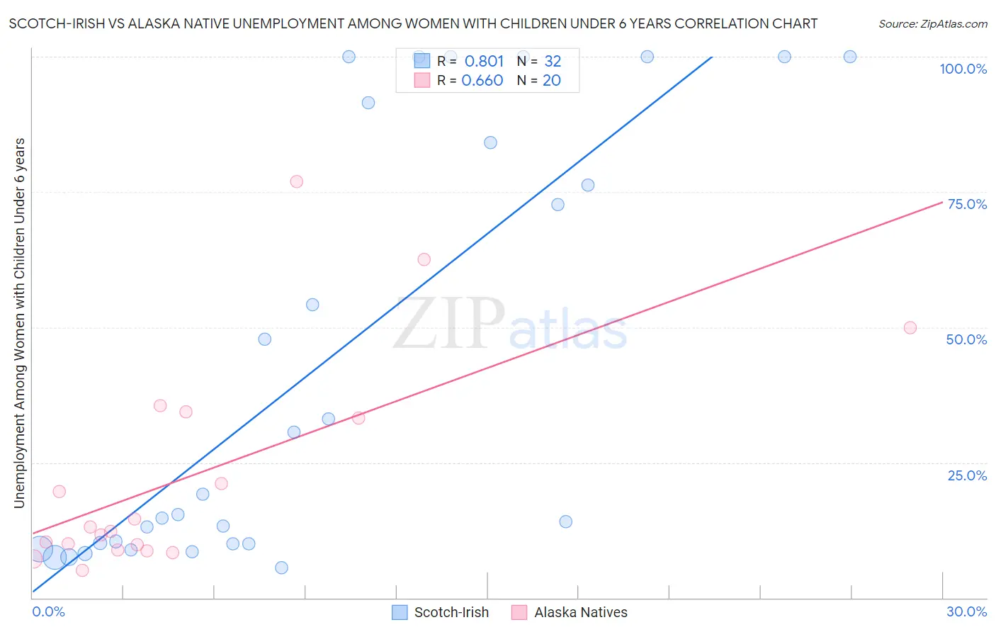 Scotch-Irish vs Alaska Native Unemployment Among Women with Children Under 6 years