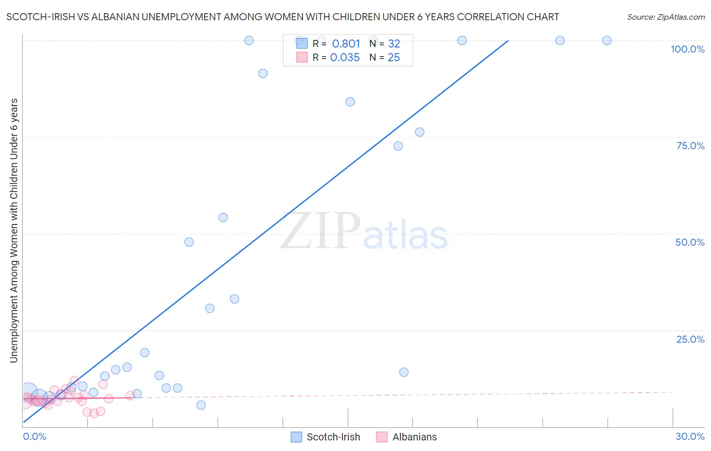 Scotch-Irish vs Albanian Unemployment Among Women with Children Under 6 years