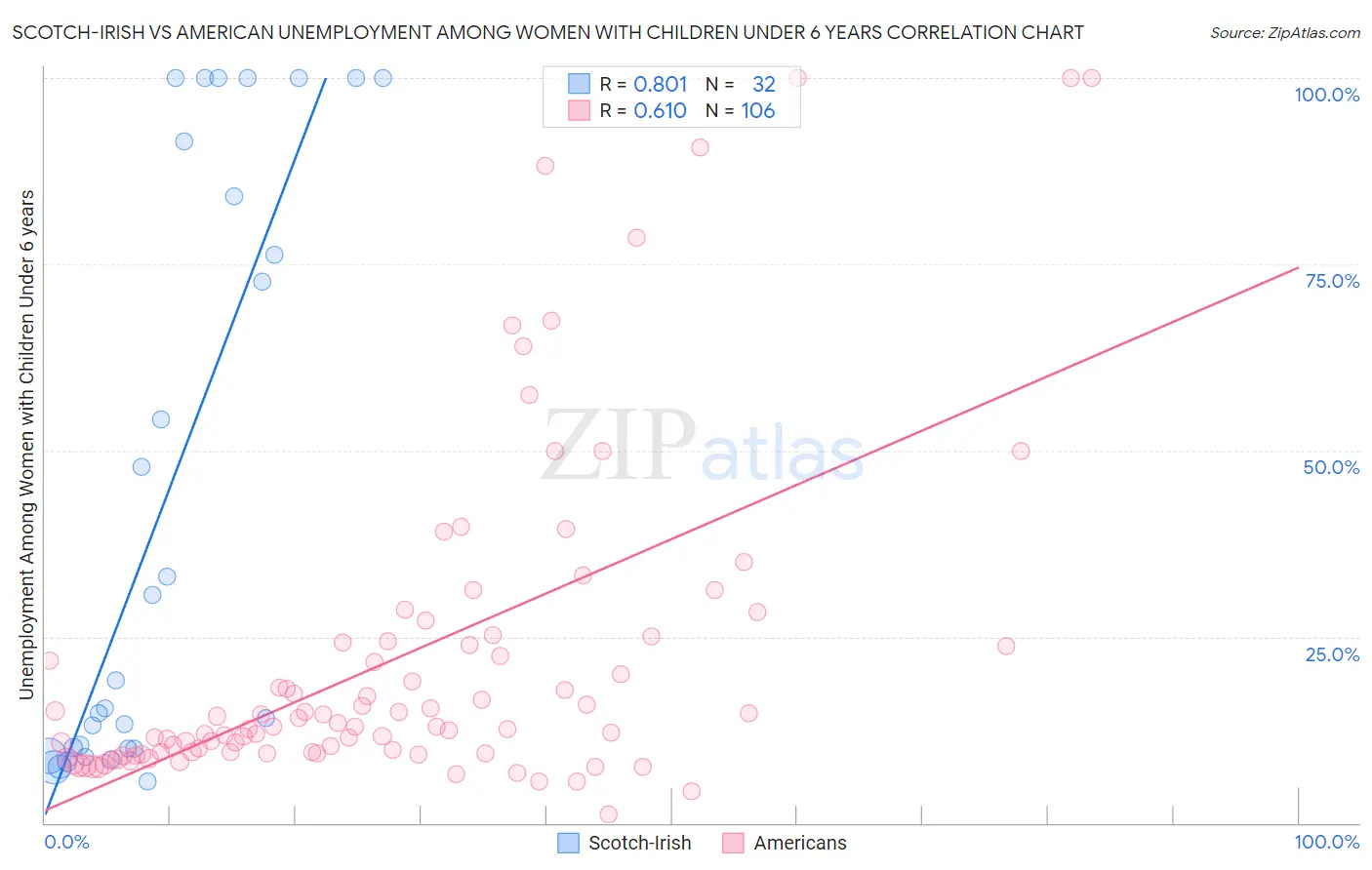 Scotch-Irish vs American Unemployment Among Women with Children Under 6 years