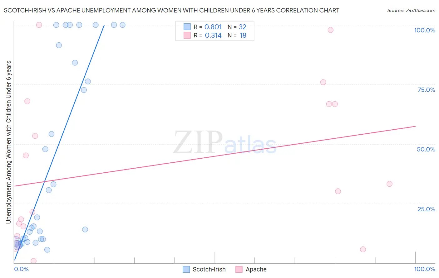 Scotch-Irish vs Apache Unemployment Among Women with Children Under 6 years
