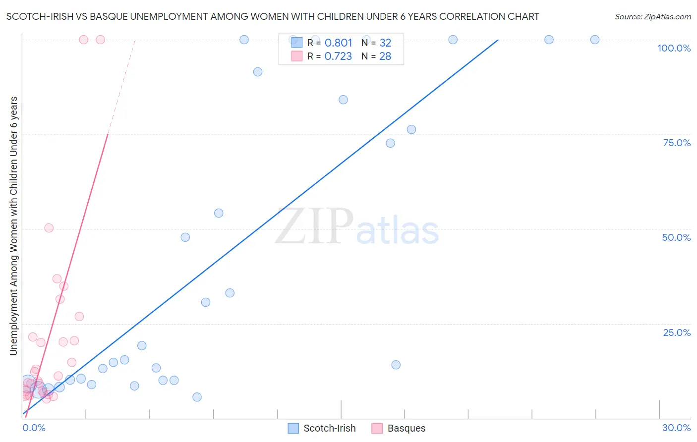 Scotch-Irish vs Basque Unemployment Among Women with Children Under 6 years
