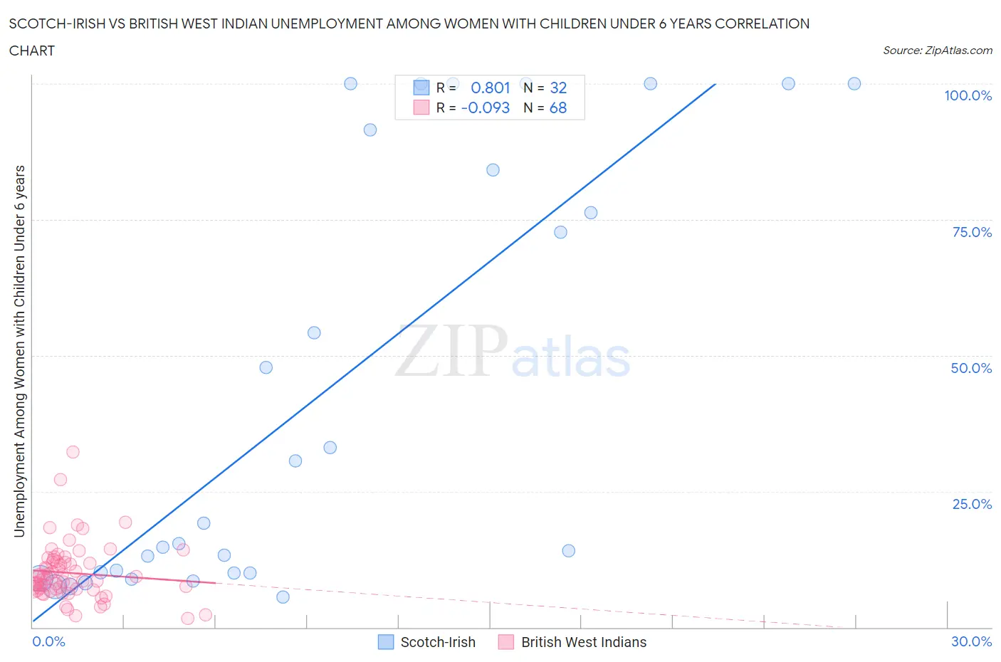 Scotch-Irish vs British West Indian Unemployment Among Women with Children Under 6 years