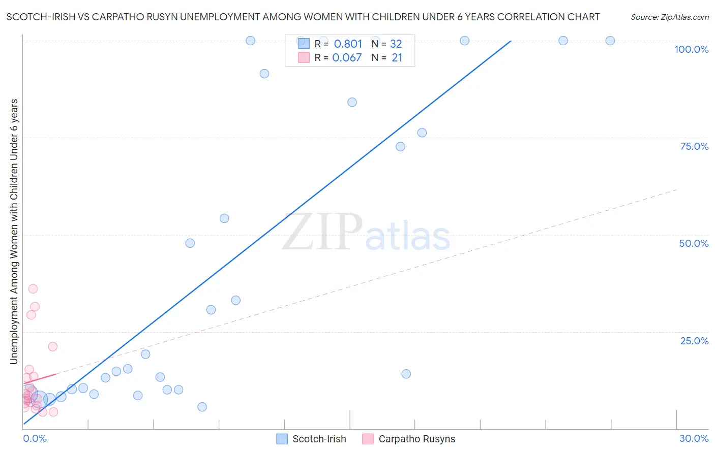 Scotch-Irish vs Carpatho Rusyn Unemployment Among Women with Children Under 6 years