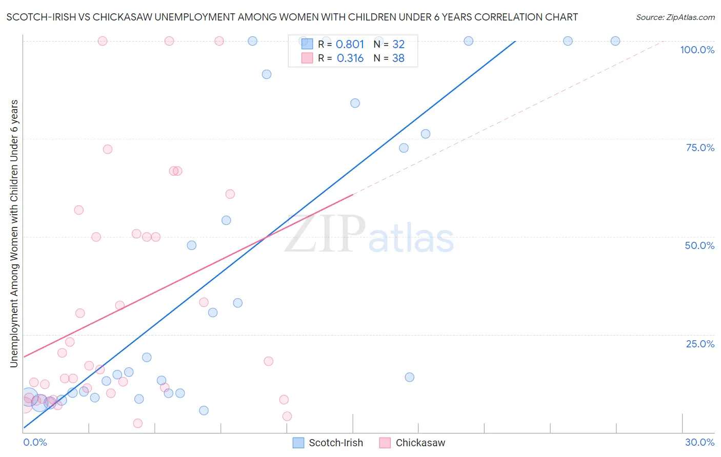 Scotch-Irish vs Chickasaw Unemployment Among Women with Children Under 6 years