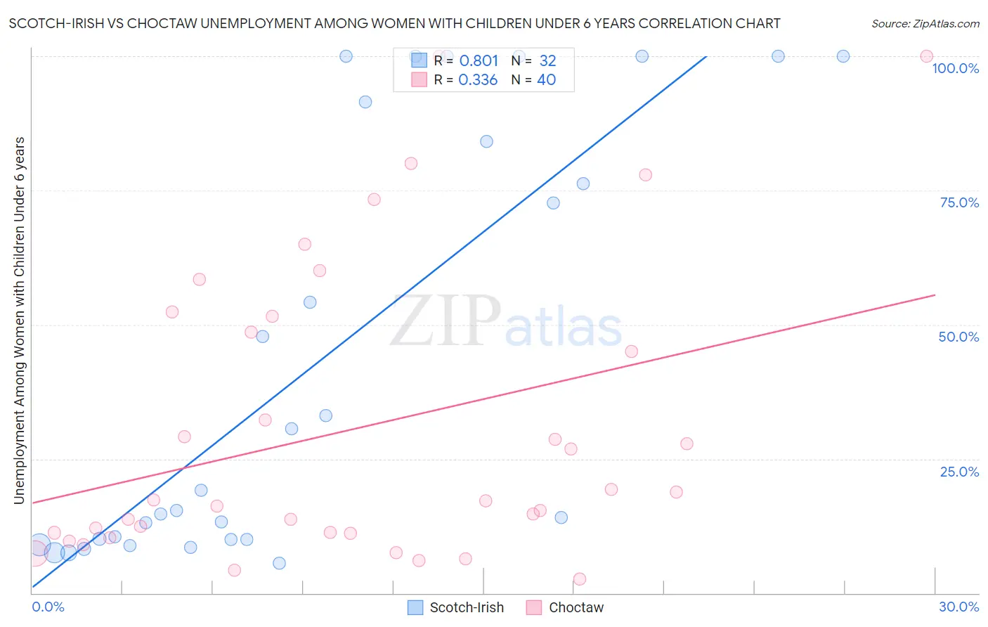 Scotch-Irish vs Choctaw Unemployment Among Women with Children Under 6 years