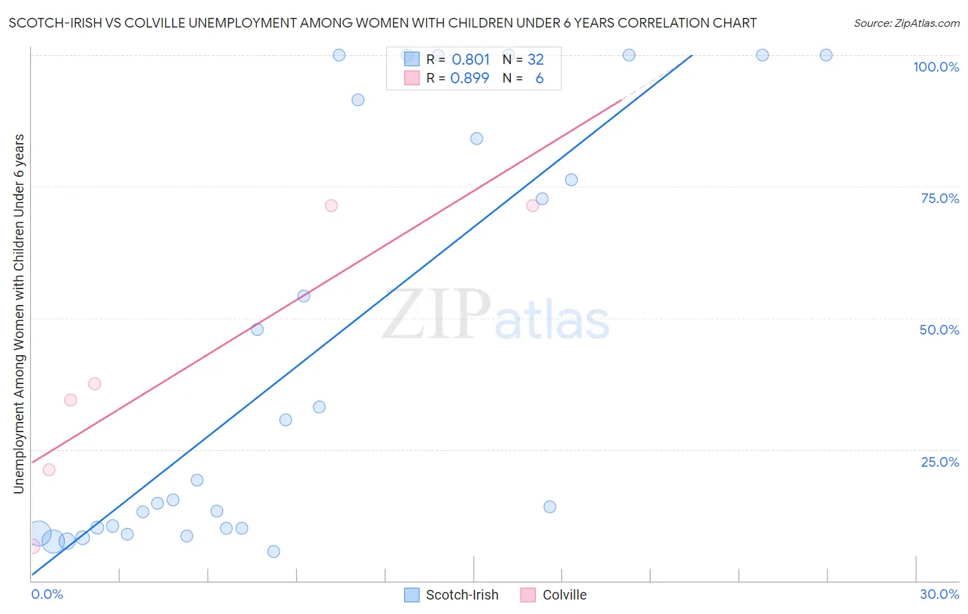 Scotch-Irish vs Colville Unemployment Among Women with Children Under 6 years