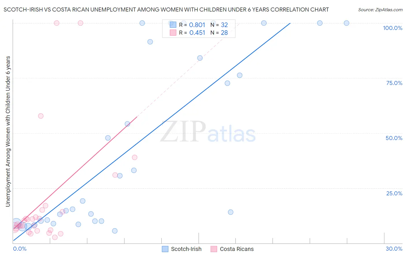 Scotch-Irish vs Costa Rican Unemployment Among Women with Children Under 6 years