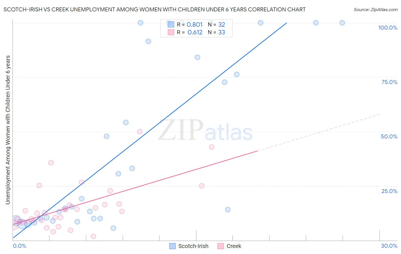 Scotch-Irish vs Creek Unemployment Among Women with Children Under 6 years