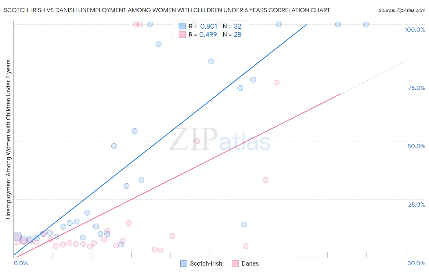 Scotch-Irish vs Danish Unemployment Among Women with Children Under 6 years