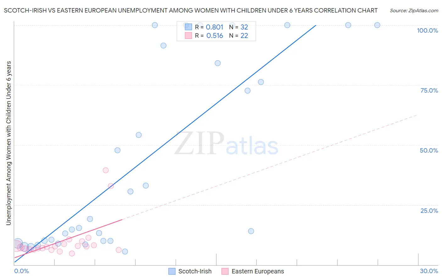 Scotch-Irish vs Eastern European Unemployment Among Women with Children Under 6 years