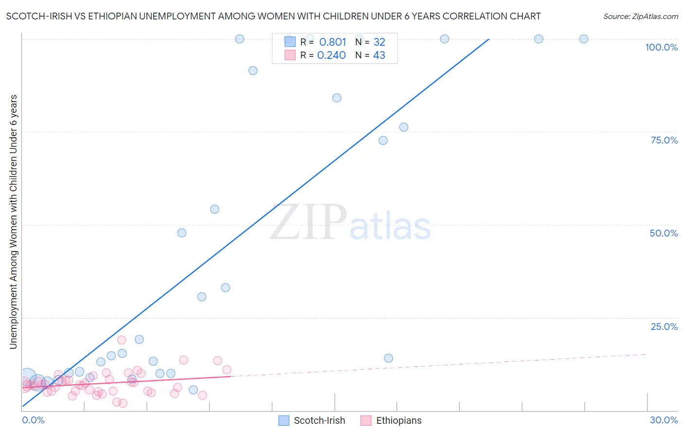 Scotch-Irish vs Ethiopian Unemployment Among Women with Children Under 6 years